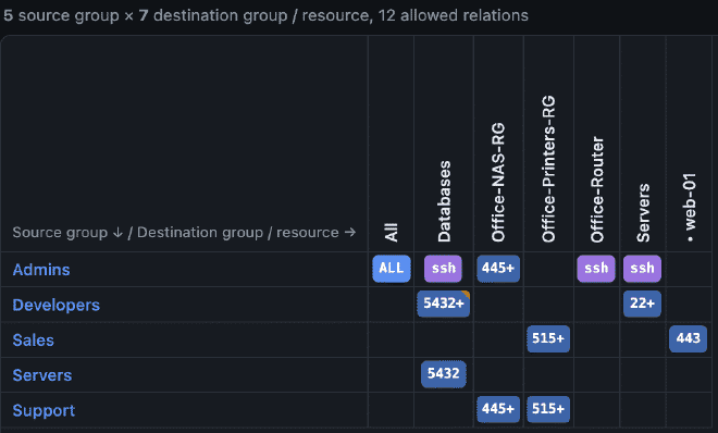 birdseye-web Zugriffsmatrix Group × Group mit farbigen Zellen für SSH, Ports und volle Freigaben zwischen Gruppen wie Admins, Developers und Databases
