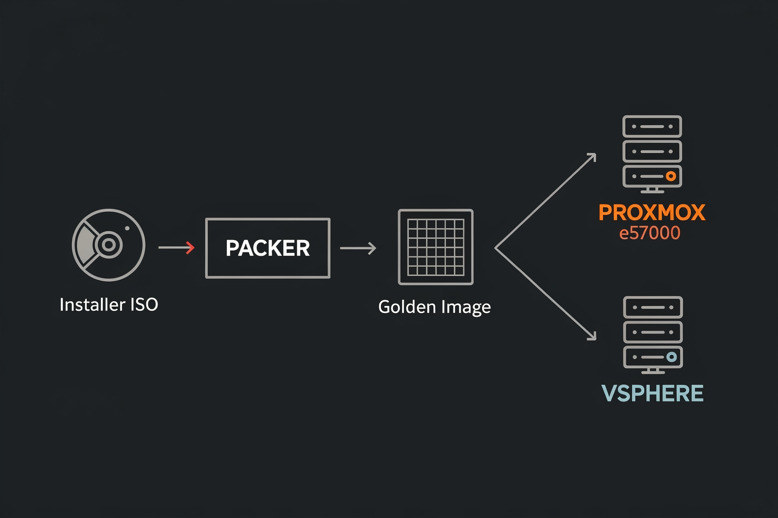 VM-Template-Pipeline mit Packer für Proxmox und vSphere