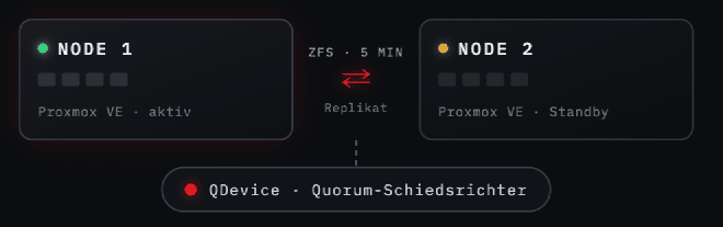 Schema des 2-Node-Clusters: Node 1 aktiv, Node 2 im Standby, ZFS-Replikation alle 5 Minuten, QDevice als Quorum-Schiedsrichter